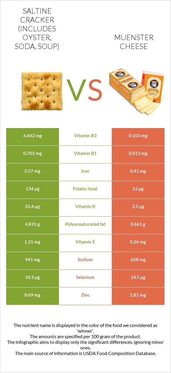 Saltine cracker (includes oyster, soda, soup) vs Muenster cheese infographic