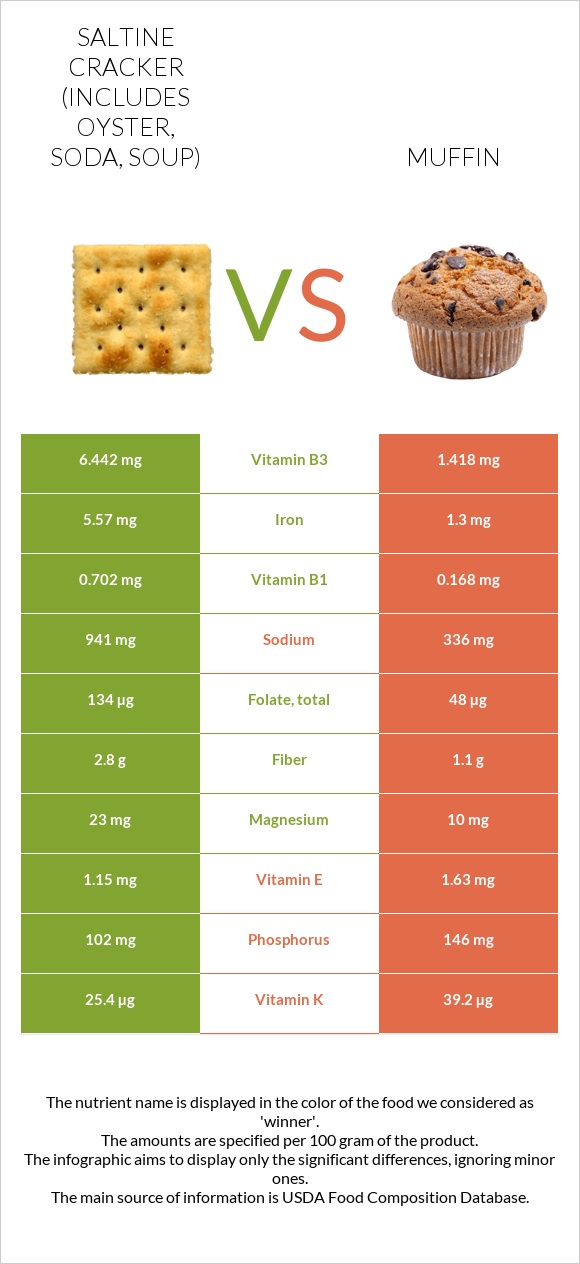 Saltine cracker (includes oyster, soda, soup) vs Muffin infographic