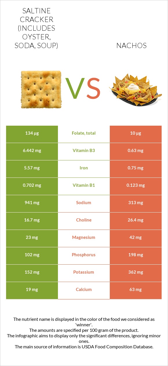 Saltine cracker (includes oyster, soda, soup) vs Nachos infographic