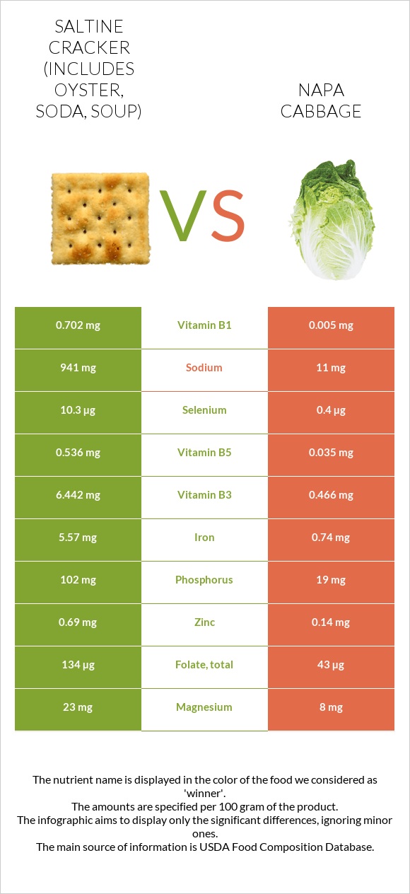 Saltine cracker (includes oyster, soda, soup) vs Napa cabbage infographic