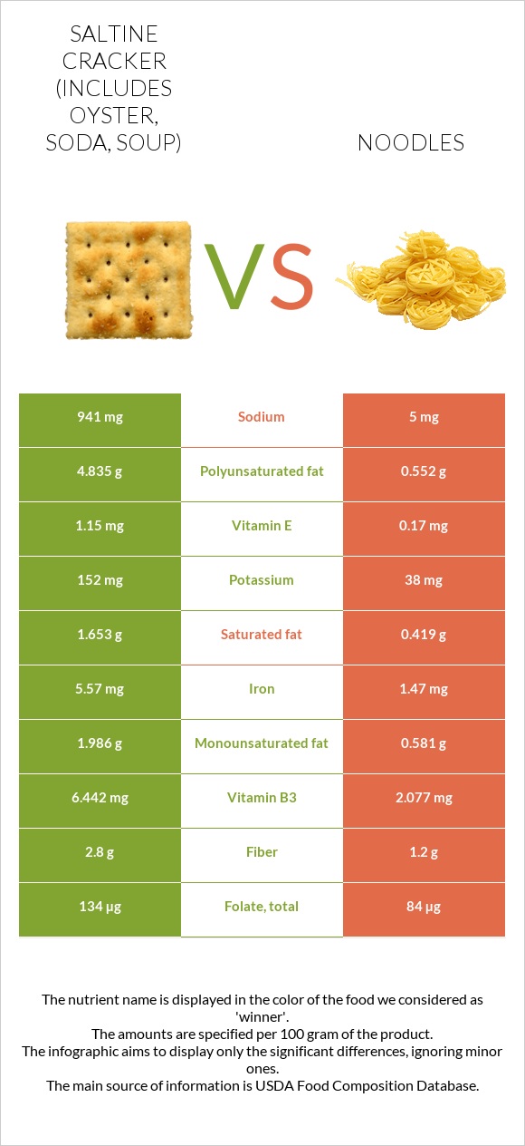 Saltine cracker (includes oyster, soda, soup) vs Noodles infographic