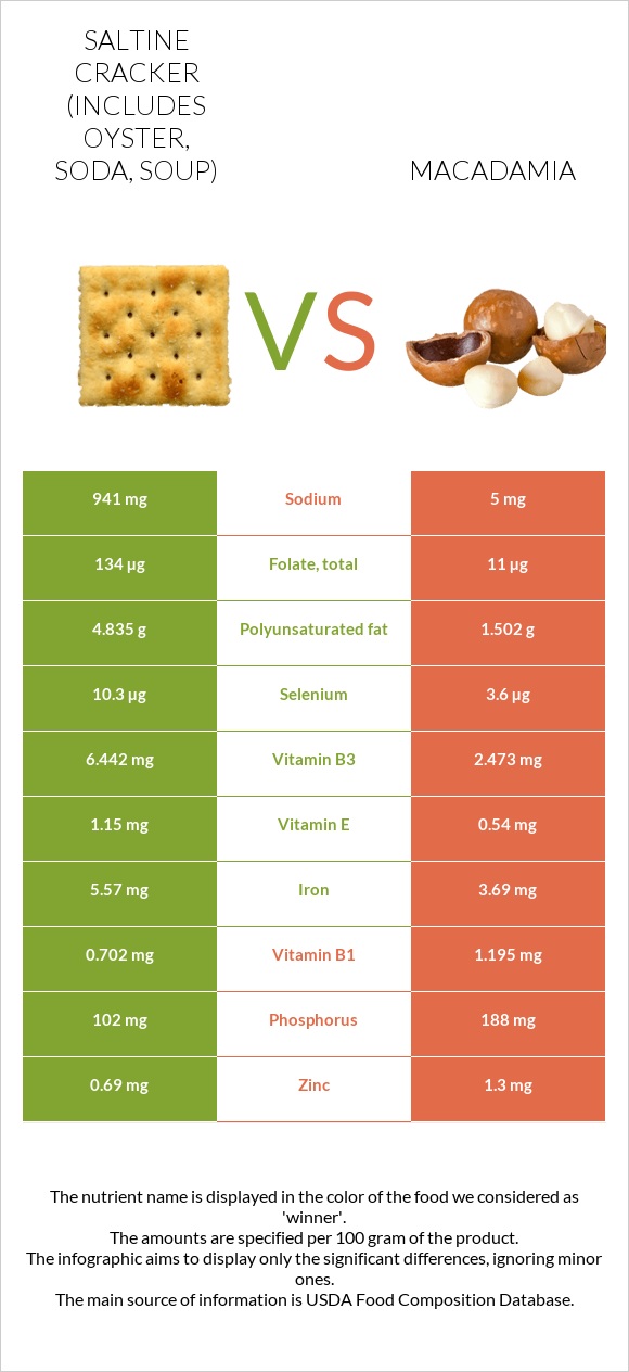 Saltine cracker (includes oyster, soda, soup) vs Macadamia infographic