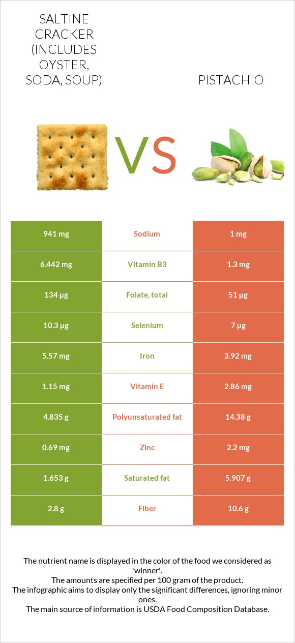 Saltine cracker (includes oyster, soda, soup) vs Pistachio infographic