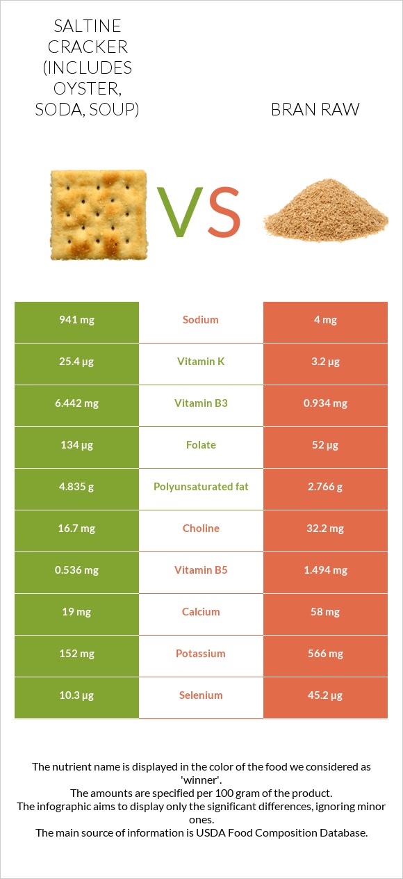 Saltine cracker (includes oyster, soda, soup) vs Bran raw infographic