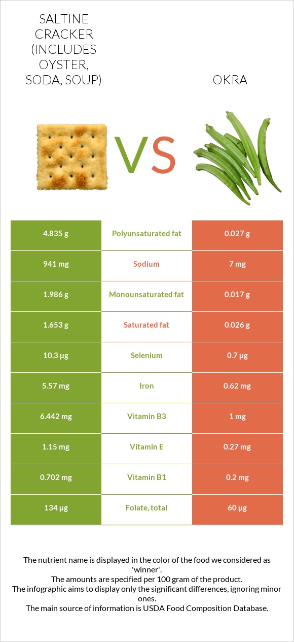 Saltine cracker (includes oyster, soda, soup) vs Okra infographic