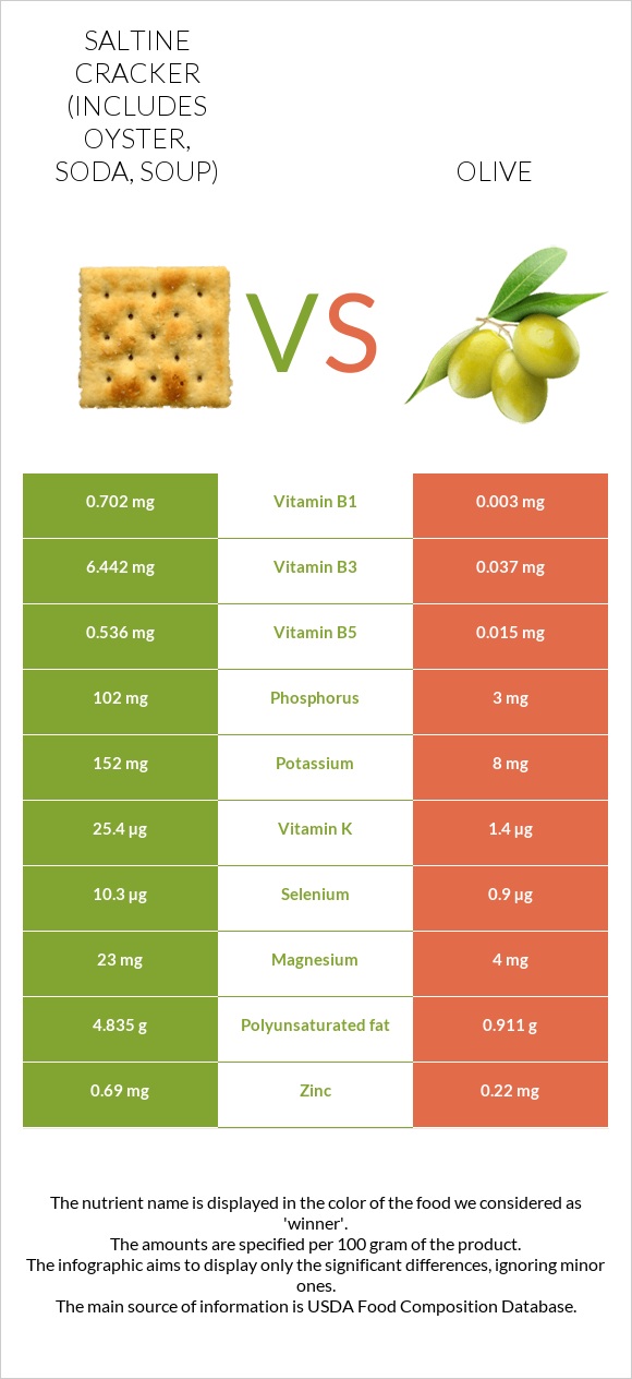 Saltine cracker (includes oyster, soda, soup) vs Olive infographic