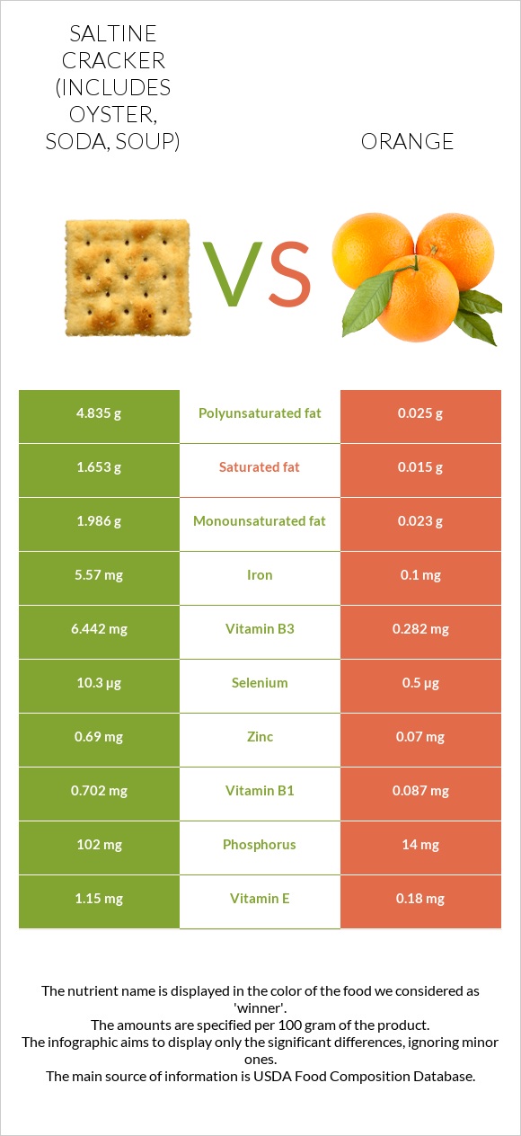 Saltine cracker (includes oyster, soda, soup) vs Orange infographic