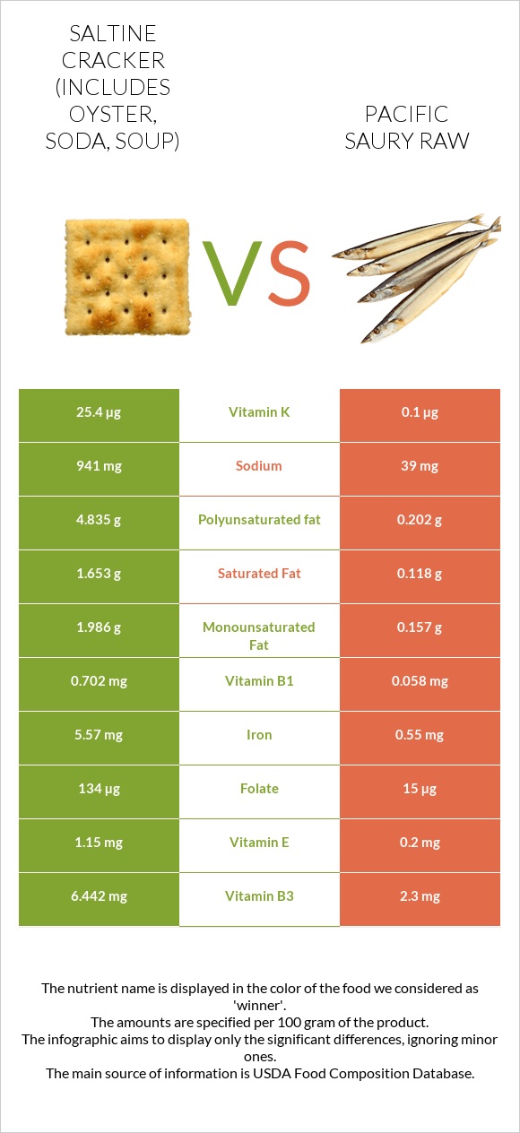 Saltine cracker (includes oyster, soda, soup) vs Pacific saury raw infographic