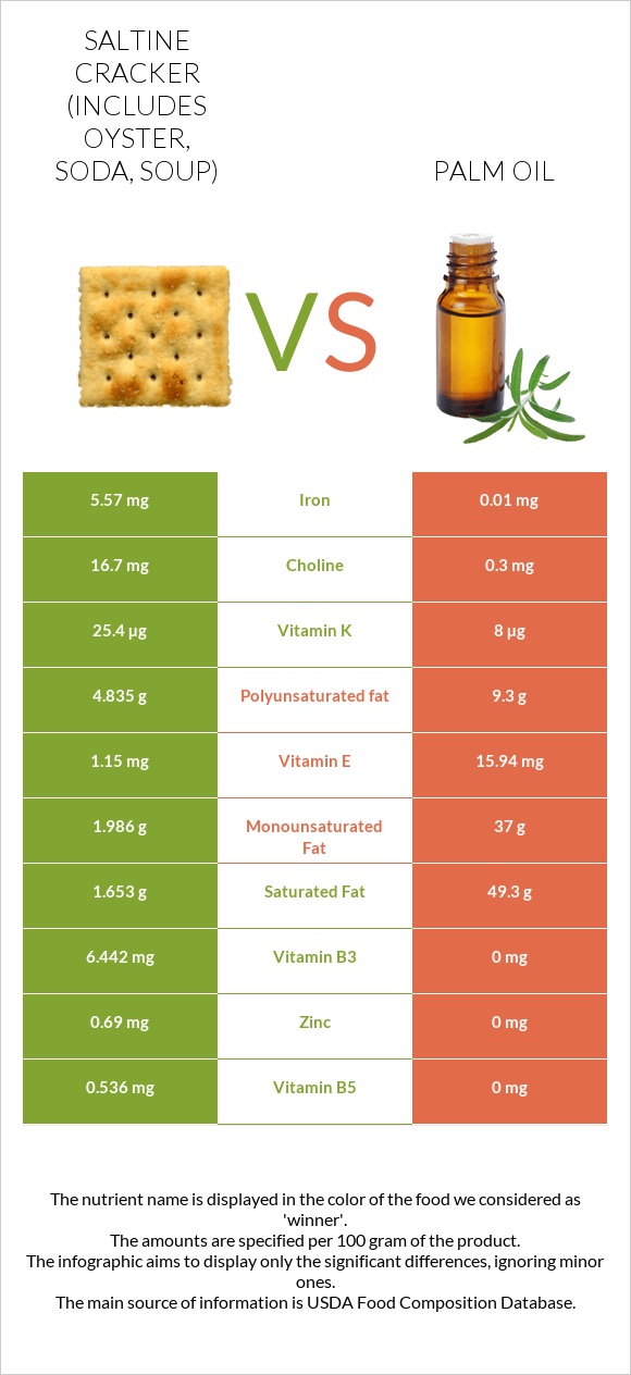 Saltine cracker (includes oyster, soda, soup) vs Palm oil infographic