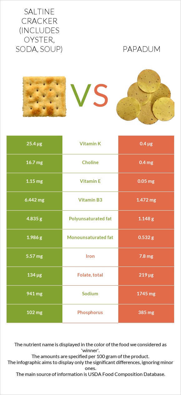 Saltine cracker (includes oyster, soda, soup) vs Papadum infographic