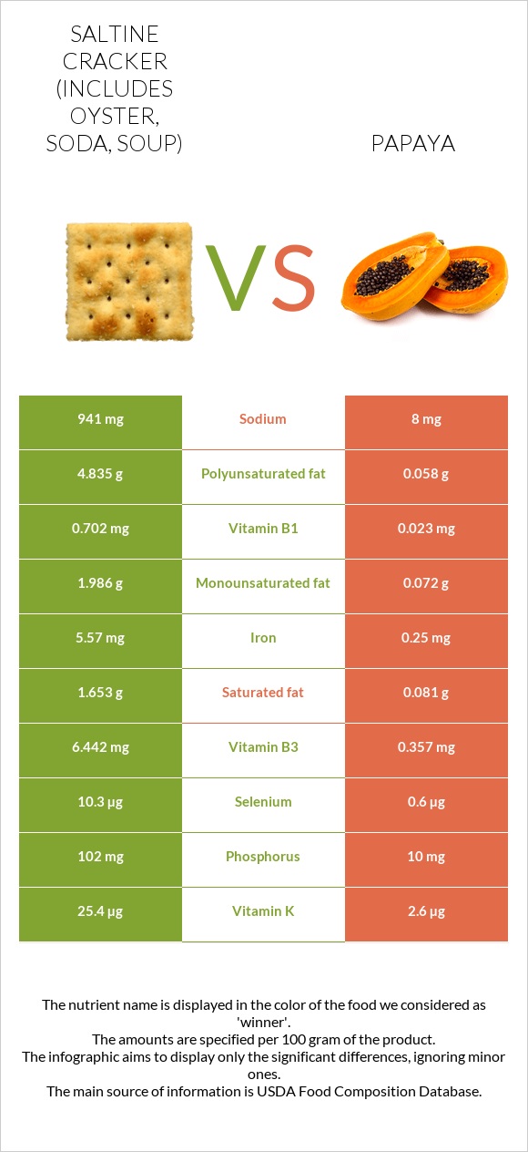 Saltine cracker (includes oyster, soda, soup) vs Papaya infographic