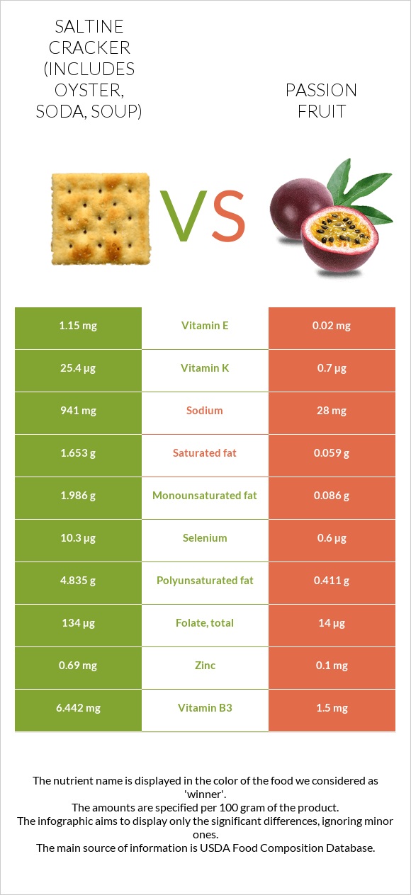 Saltine cracker (includes oyster, soda, soup) vs Passion fruit infographic