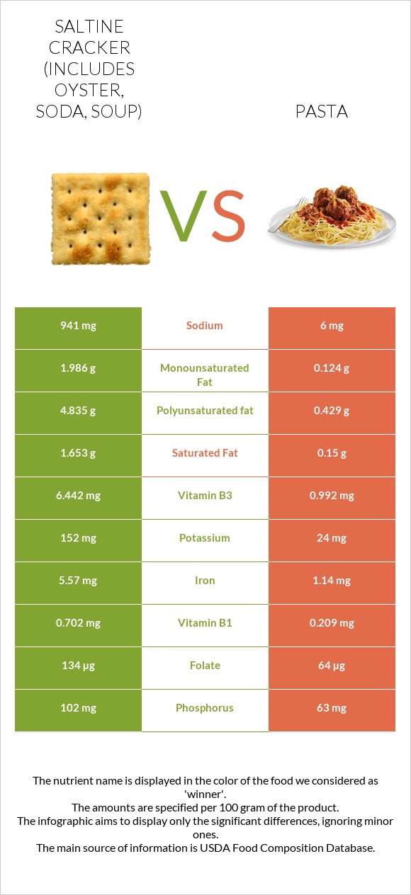 Saltine cracker (includes oyster, soda, soup) vs Pasta infographic