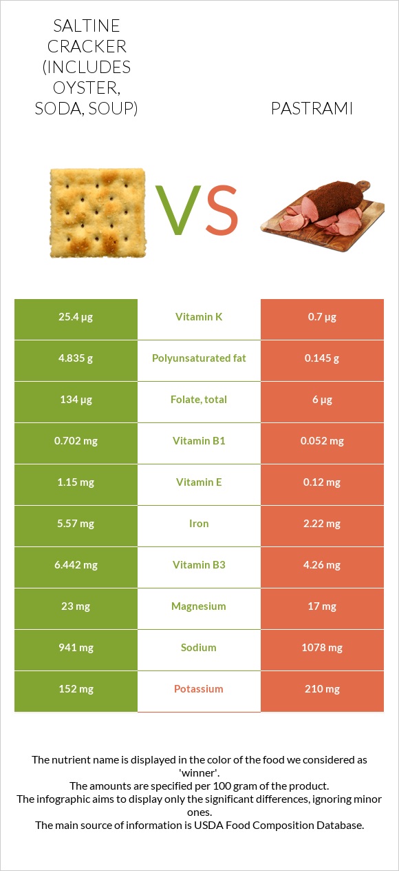 Saltine cracker (includes oyster, soda, soup) vs Pastrami infographic