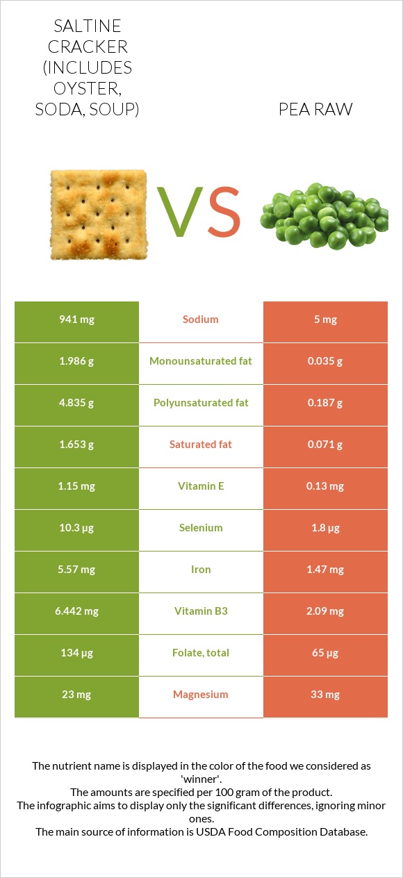 Saltine cracker (includes oyster, soda, soup) vs Pea raw infographic