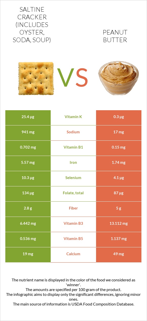 Saltine cracker (includes oyster, soda, soup) vs Peanut butter infographic