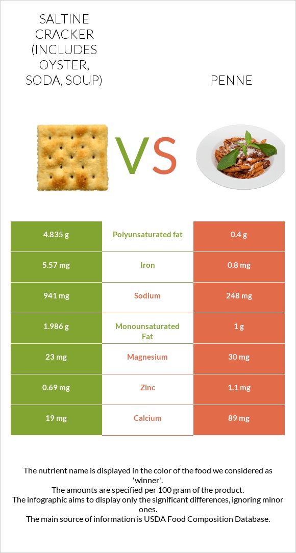 Saltine cracker (includes oyster, soda, soup) vs Penne infographic
