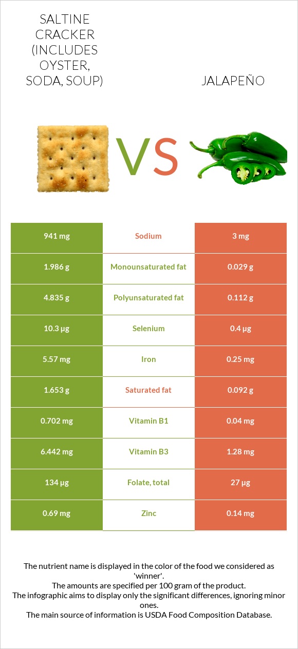 Saltine cracker (includes oyster, soda, soup) vs Jalapeño infographic