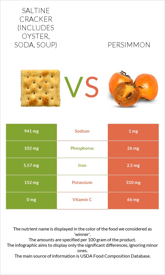 Saltine cracker (includes oyster, soda, soup) vs Persimmon infographic