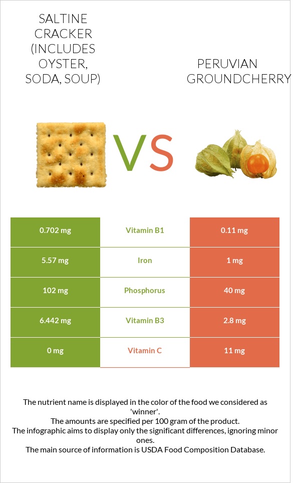 Saltine cracker (includes oyster, soda, soup) vs Peruvian groundcherry infographic