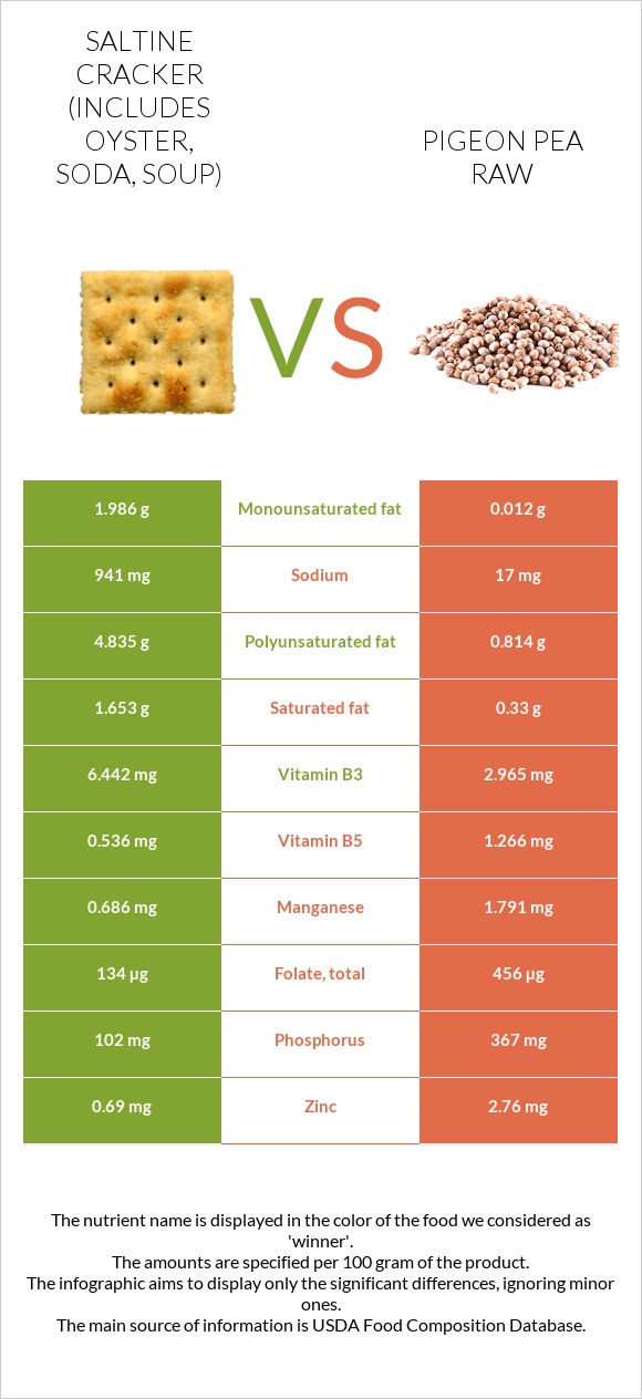 Saltine cracker (includes oyster, soda, soup) vs Pigeon pea raw infographic