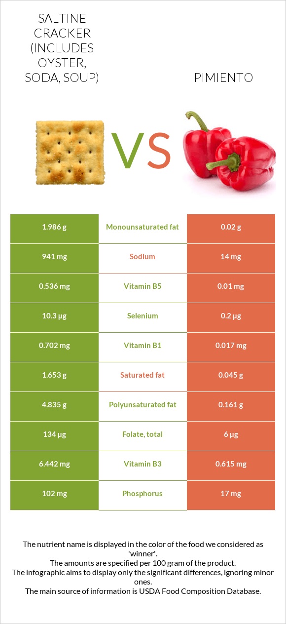 Saltine cracker (includes oyster, soda, soup) vs Pimiento infographic