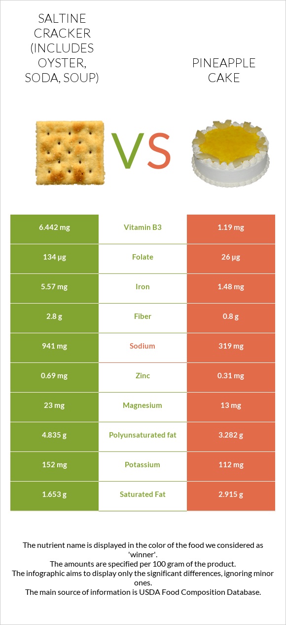 Աղի կրեկեր vs Թխվածք «արքայախնձոր» infographic