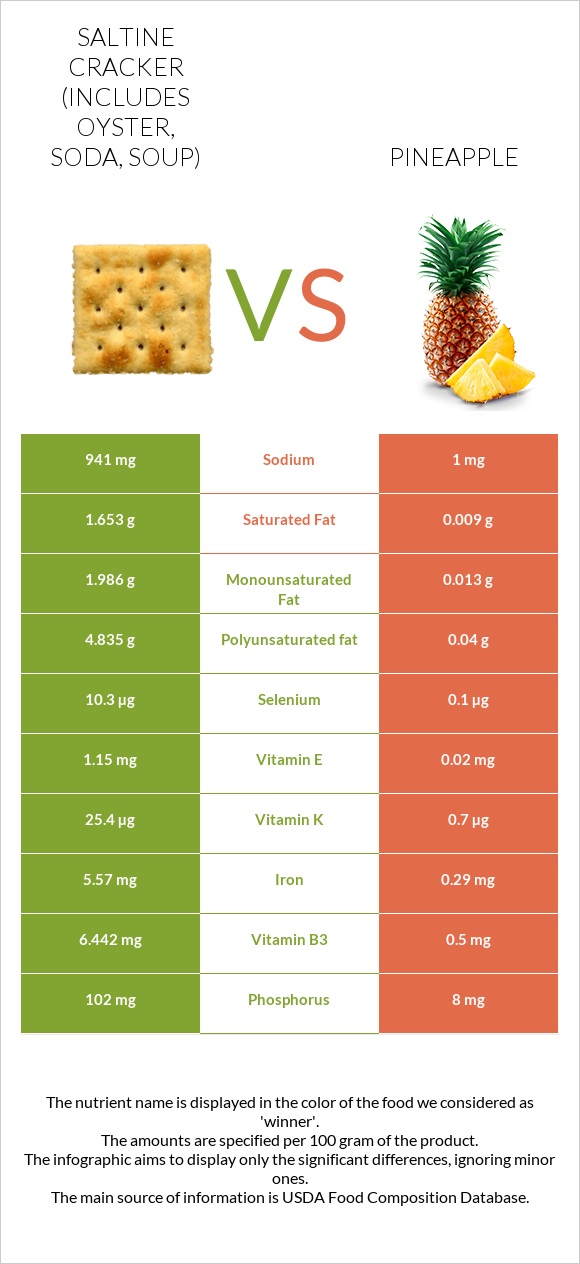 Saltine cracker (includes oyster, soda, soup) vs Pineapple infographic