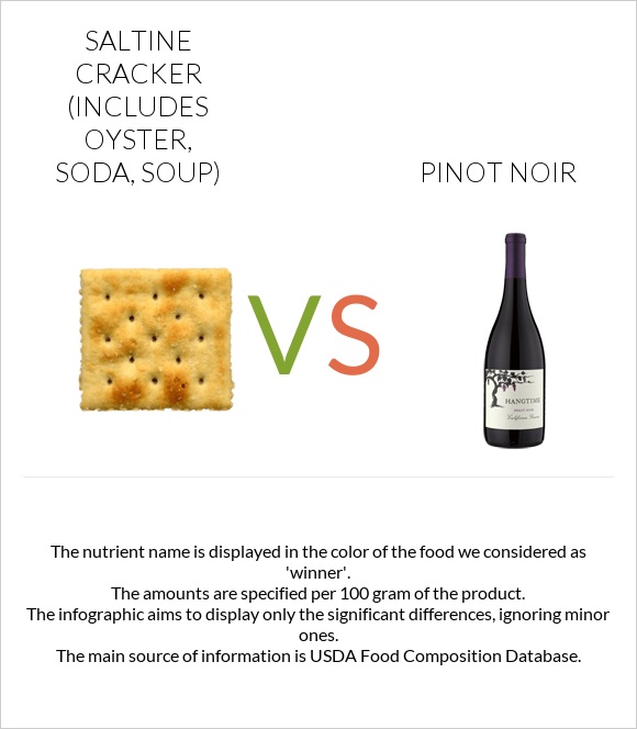 Saltine cracker (includes oyster, soda, soup) vs Pinot noir infographic
