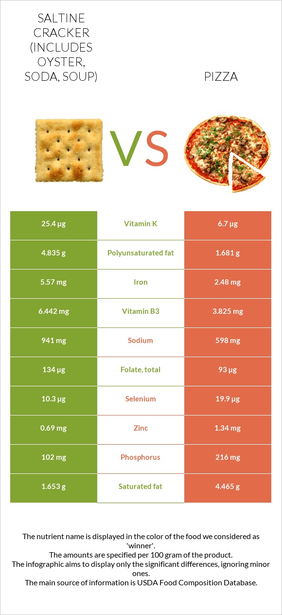 Saltine cracker (includes oyster, soda, soup) vs Pizza infographic