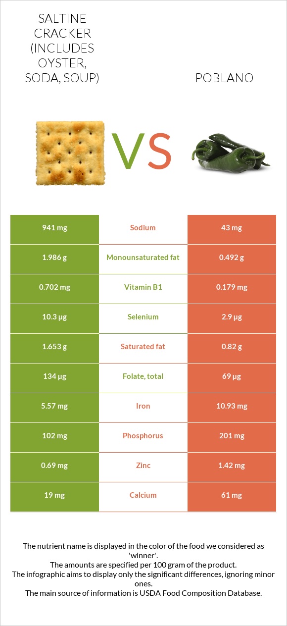 Saltine cracker (includes oyster, soda, soup) vs Poblano infographic