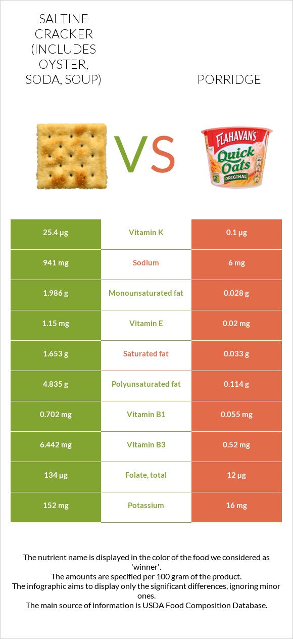 Saltine cracker (includes oyster, soda, soup) vs Porridge infographic