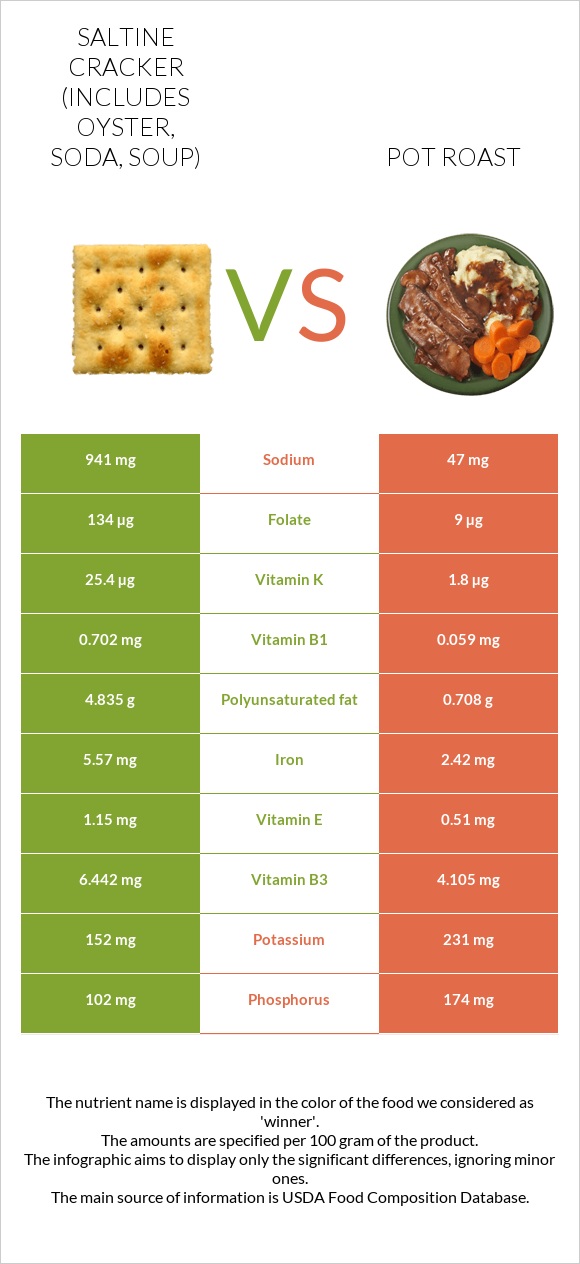 Saltine cracker (includes oyster, soda, soup) vs Pot roast infographic
