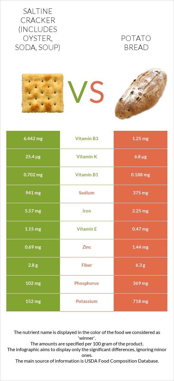 Saltine cracker (includes oyster, soda, soup) vs Potato bread infographic