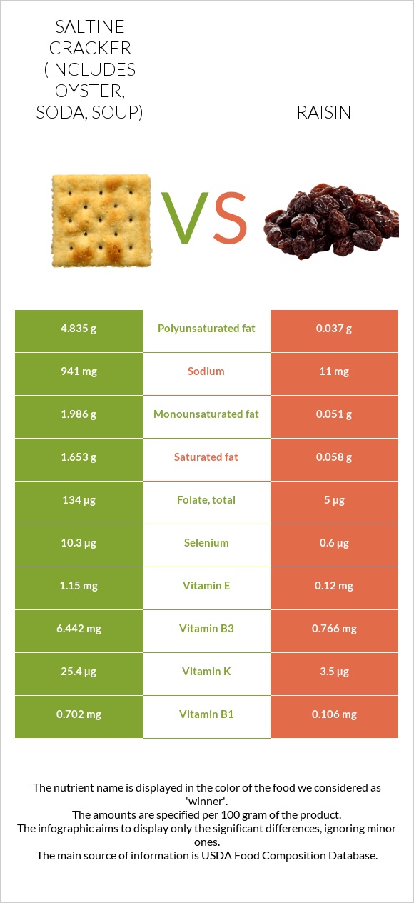 Saltine cracker (includes oyster, soda, soup) vs Raisin infographic