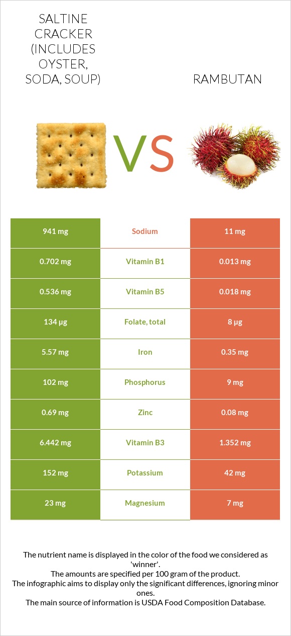 Saltine cracker (includes oyster, soda, soup) vs Rambutan infographic