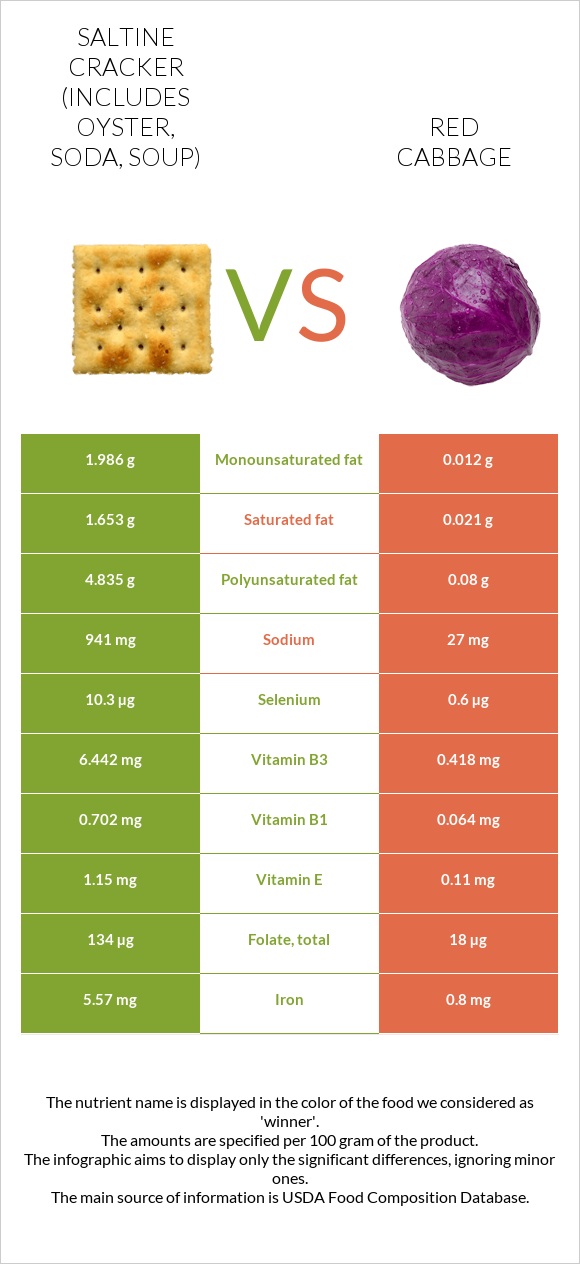 Saltine cracker (includes oyster, soda, soup) vs Red cabbage infographic