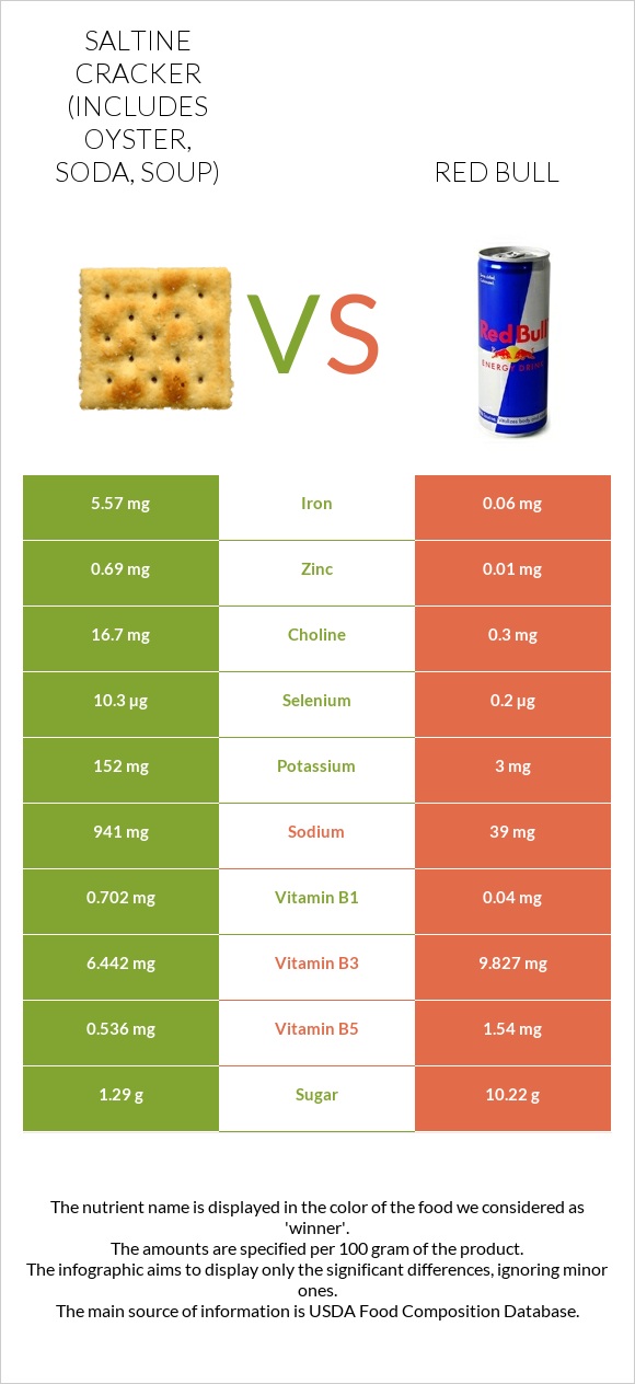 Saltine cracker (includes oyster, soda, soup) vs Red Bull infographic