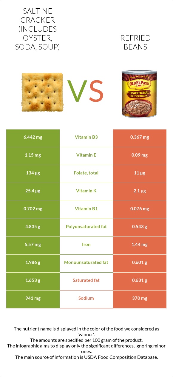 Saltine cracker (includes oyster, soda, soup) vs Refried beans infographic