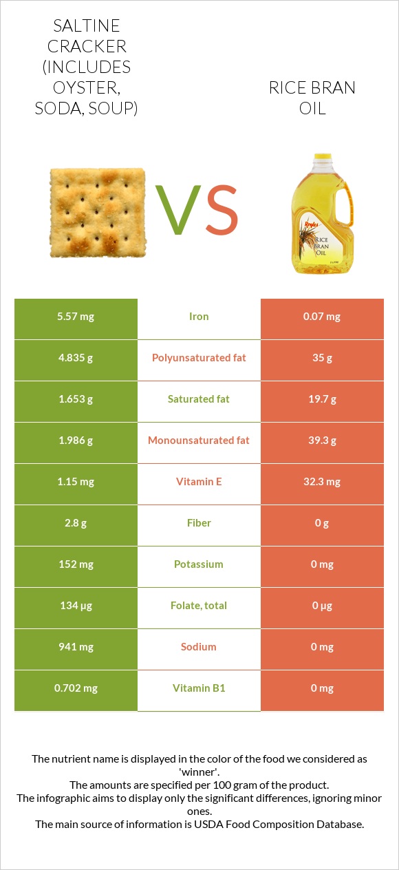 Saltine cracker (includes oyster, soda, soup) vs Rice bran oil infographic