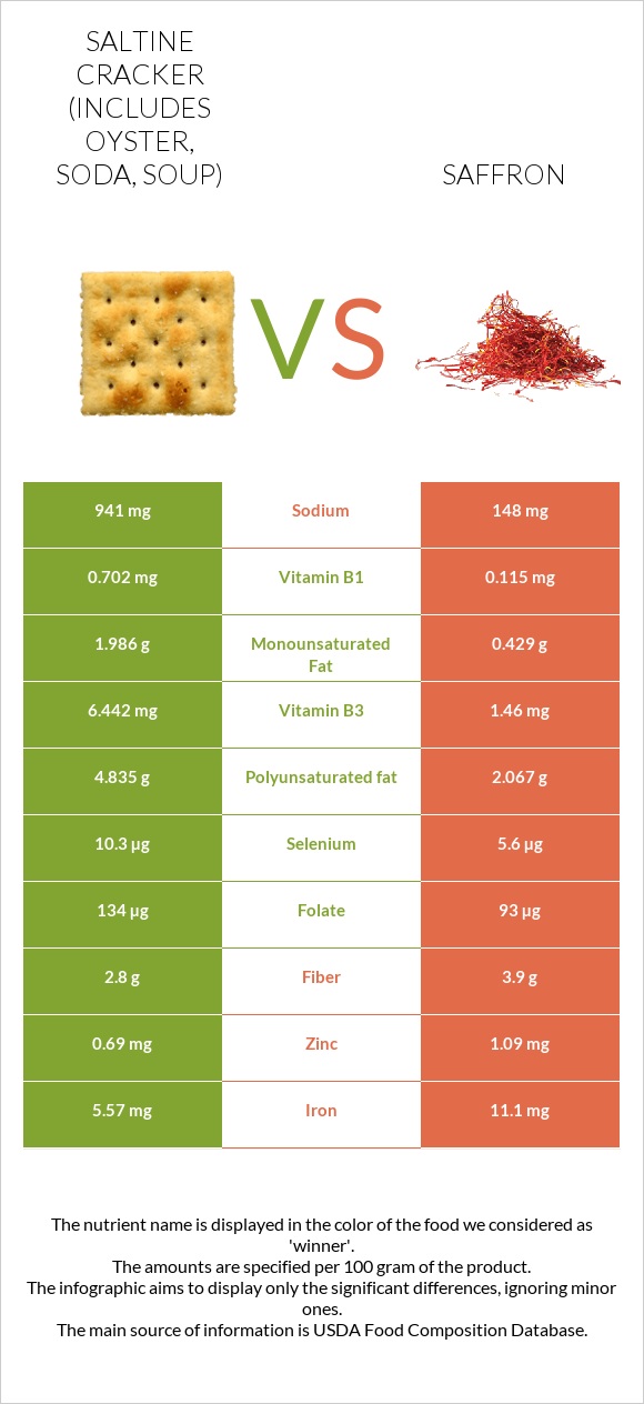 Saltine cracker (includes oyster, soda, soup) vs Saffron infographic