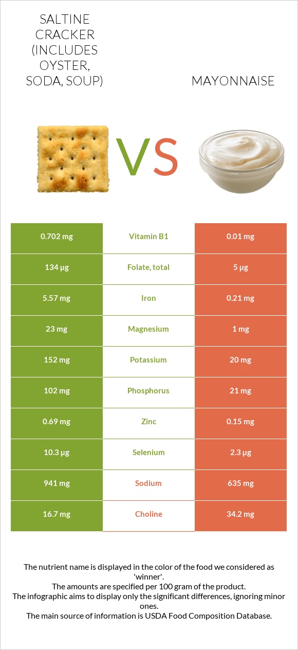 Saltine cracker (includes oyster, soda, soup) vs Mayonnaise infographic