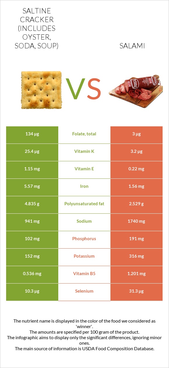 Saltine cracker (includes oyster, soda, soup) vs Salami infographic