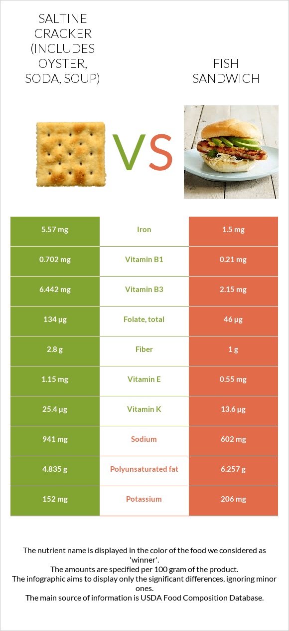 Saltine cracker (includes oyster, soda, soup) vs Fish sandwich infographic