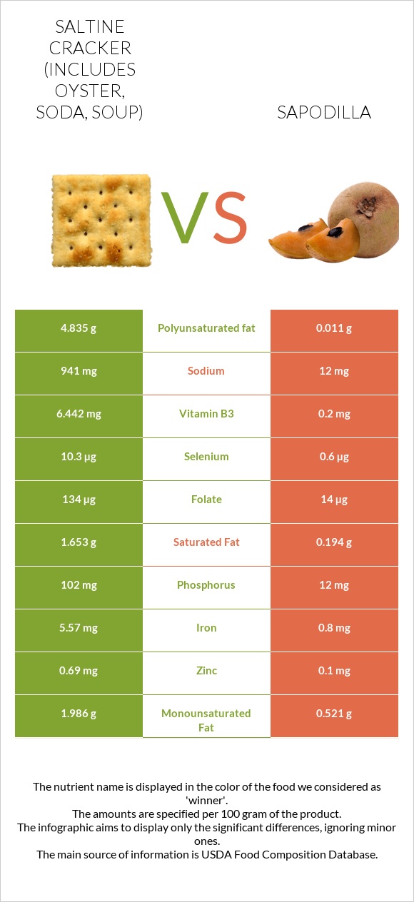 Saltine cracker (includes oyster, soda, soup) vs Sapodilla infographic