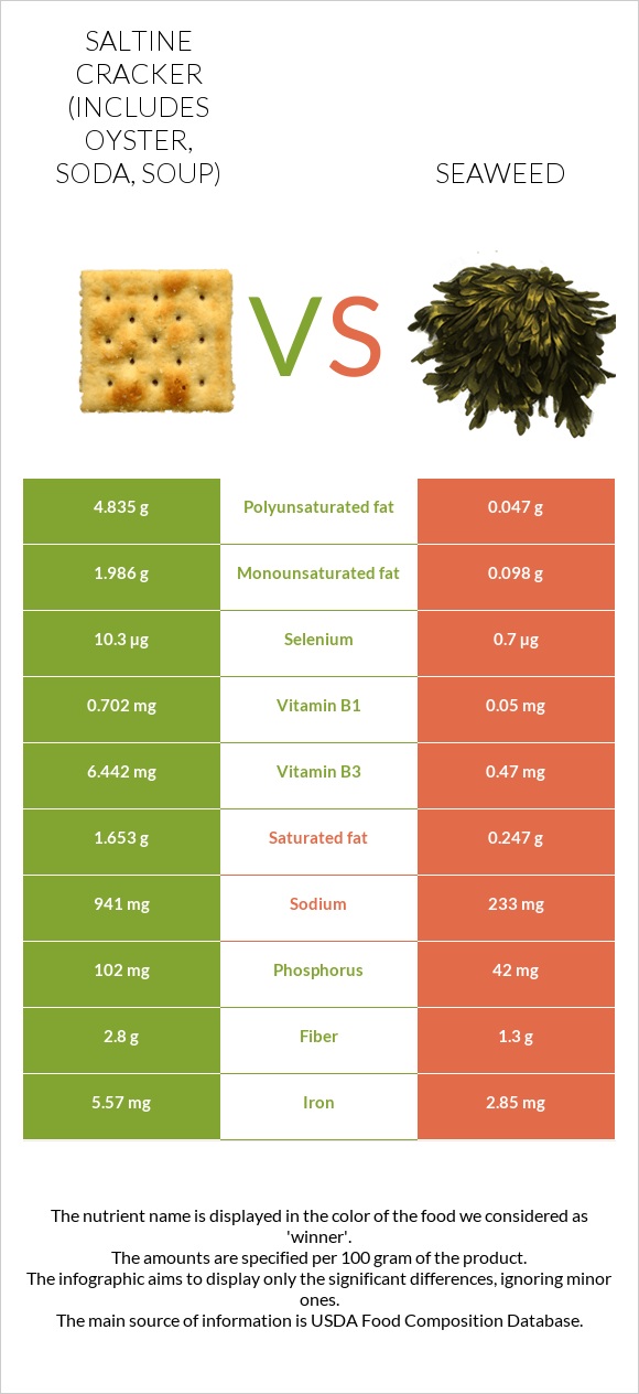 Saltine cracker (includes oyster, soda, soup) vs Seaweed infographic