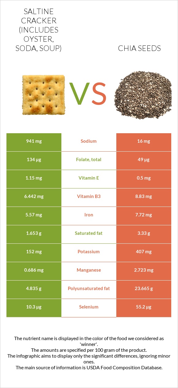 Saltine cracker (includes oyster, soda, soup) vs Chia seeds infographic