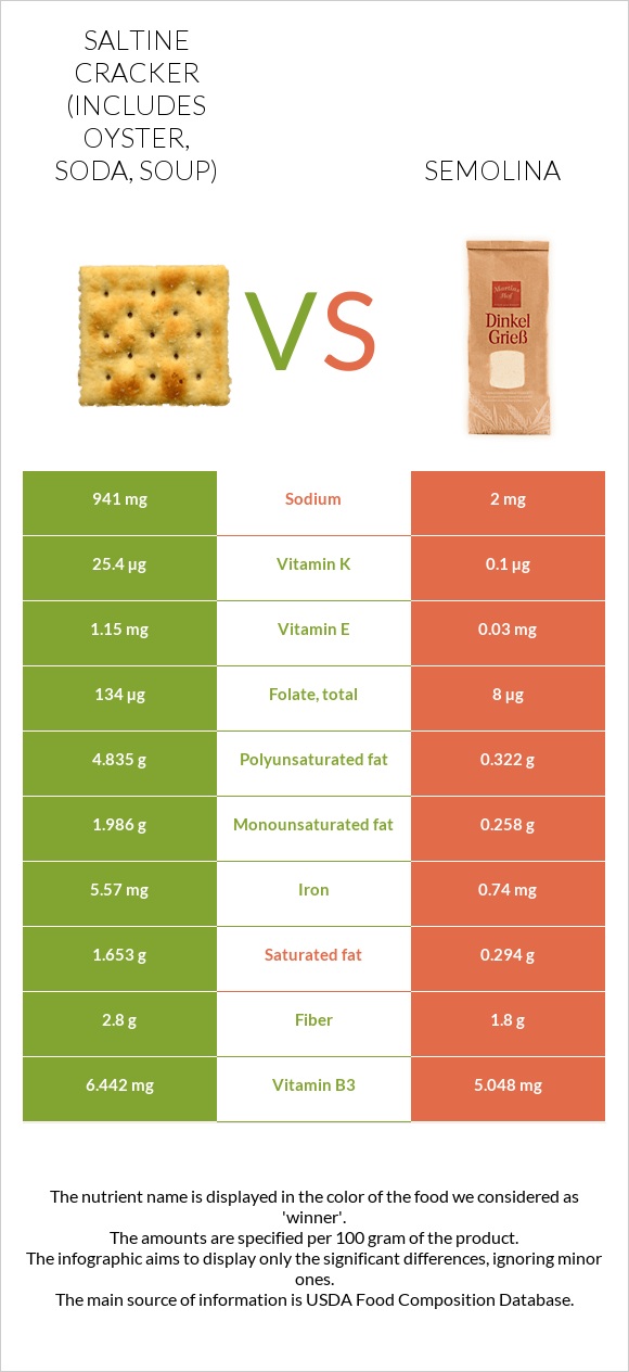 Saltine cracker (includes oyster, soda, soup) vs Semolina infographic