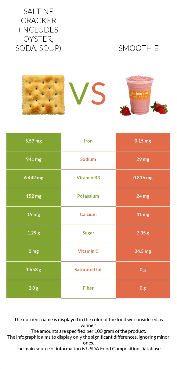 Saltine cracker (includes oyster, soda, soup) vs Smoothie infographic