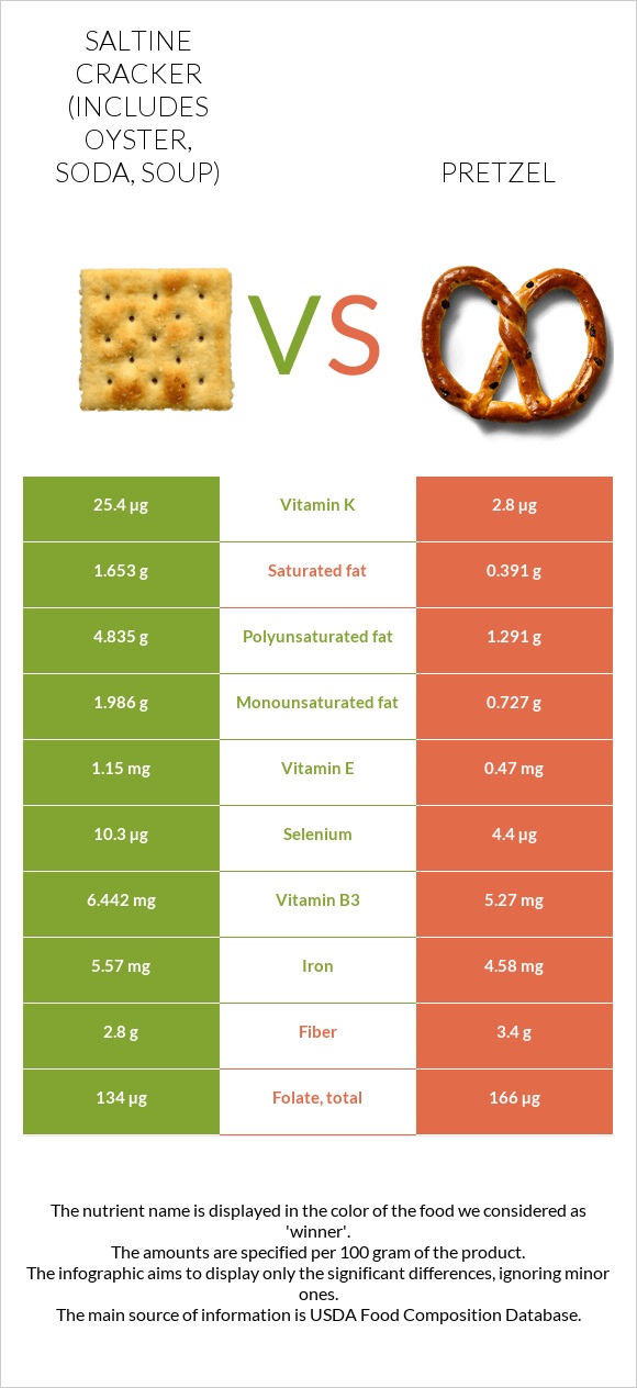 Saltine cracker (includes oyster, soda, soup) vs Pretzel infographic